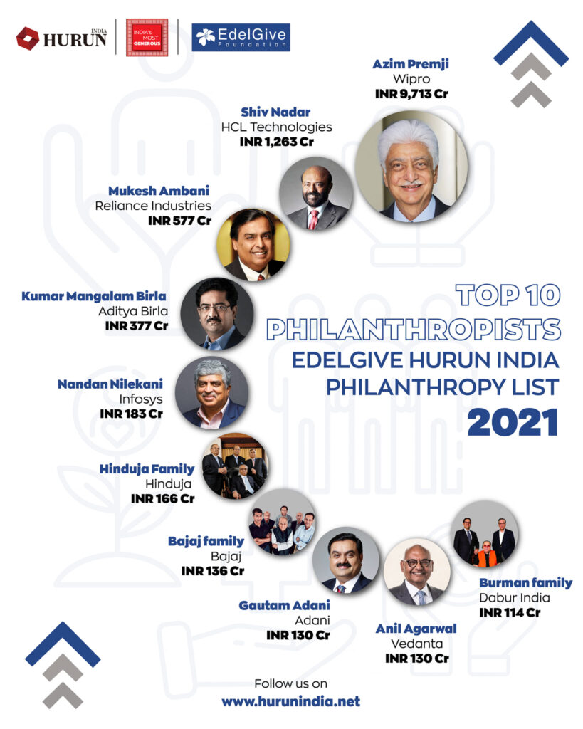EdelGive Hurun India Philanthropy List 2021